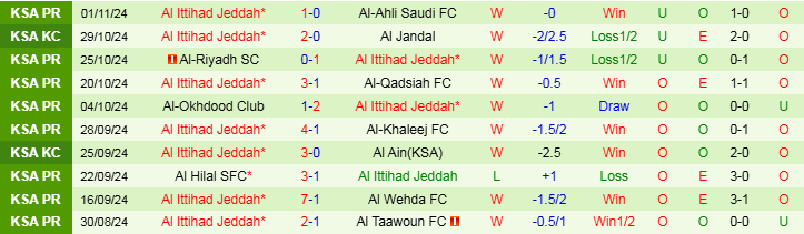 Nhận định, Soi kèo Al-Orobah FC vs Al Ittihad Jeddah, 0h00 ngày 8/11 - Ảnh 2