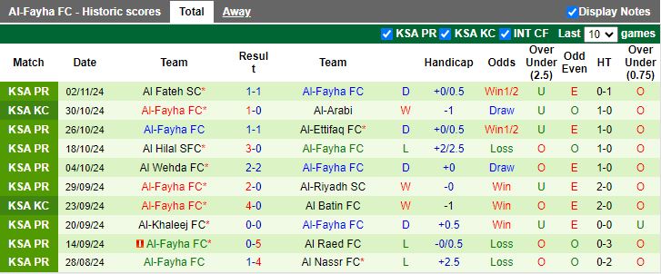 Nhận định, Soi kèo Al Qadsiah vs Al Fayha, 21h30 ngày 7/11 - Ảnh 2