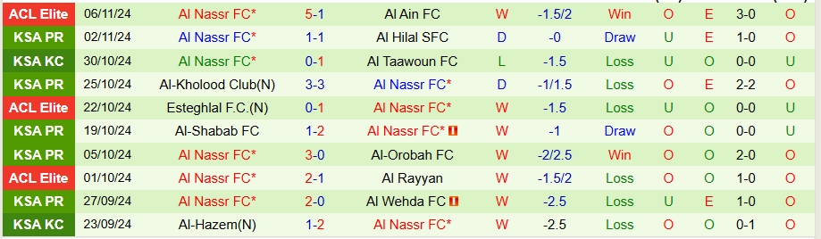 Nhận định, Soi kèo Al-Riyadh vs Al Nassr, 00h00 ngày 9/11 - Ảnh 1