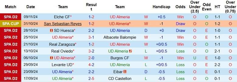 Nhận định, Soi kèo Almeria vs Deportivo de La Coruna, 0h30 ngày 18/11 - Ảnh 1