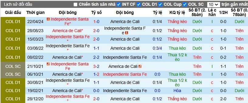 Nhận định, Soi kèo America de Cali vs Independiente Santa Fe, 8h30 ngày 12/11 - Ảnh 3