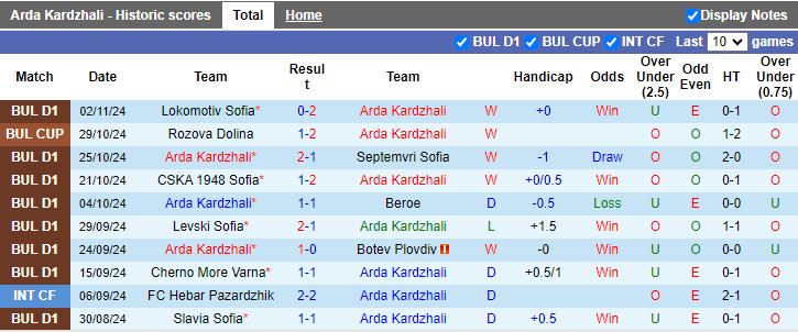 Nhận định, Soi kèo Arda Kardzhali vs Botev Vratsa, 20h00 ngày 8/11 - Ảnh 1