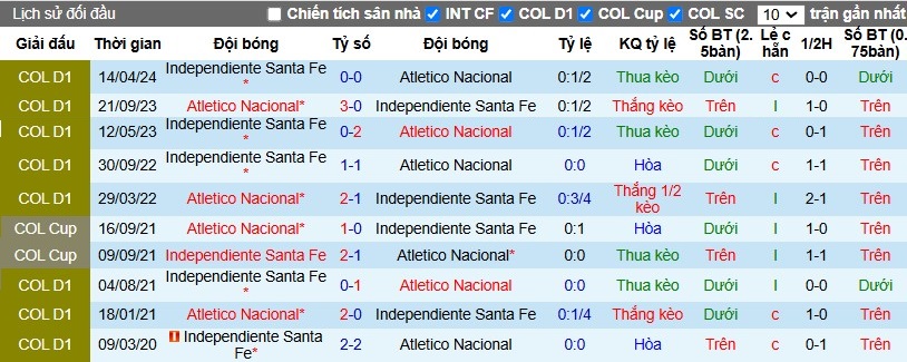 Nhận định, Soi kèo Atletico Nacional vs Independiente Santa Fe, 8h15 ngày 05/11 - Ảnh 3