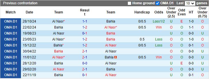 Nhận định, Soi kèo Bahla vs Al Nasr, 19h45 ngày 11/11 - Ảnh 3