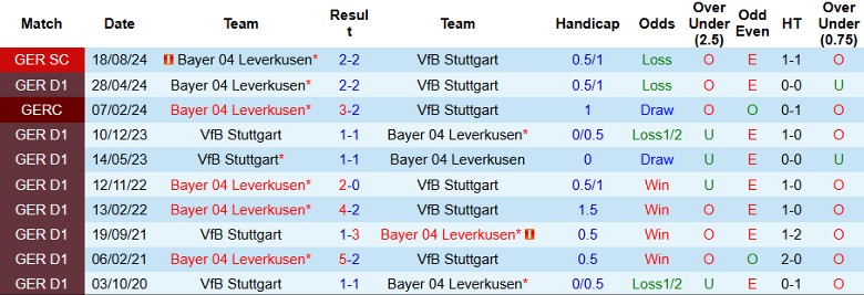 Nhận định, Soi kèo Bayer Leverkusen vs Stuttgart, 2h30 ngày 2/11 - Ảnh 3