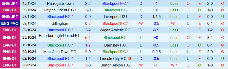 Nhận định, Soi kèo Blackpool vs Northampton, 22h00 ngày 16/11 - Ảnh 2