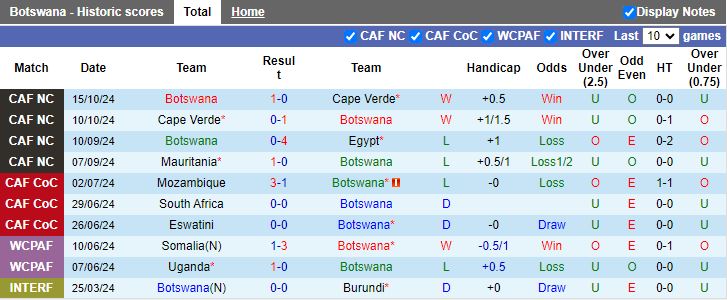 Nhận định, Soi kèo Botswana vs Mauritania, 20h00 ngày 15/11 - Ảnh 1