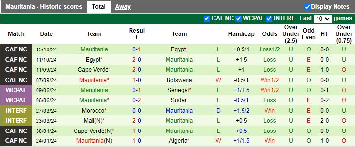 Nhận định, Soi kèo Botswana vs Mauritania, 20h00 ngày 15/11 - Ảnh 2