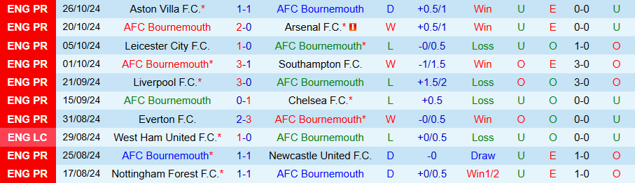 Nhận định, Soi kèo Bournemouth vs Man City, 22h00 ngày 2/11 - Ảnh 2