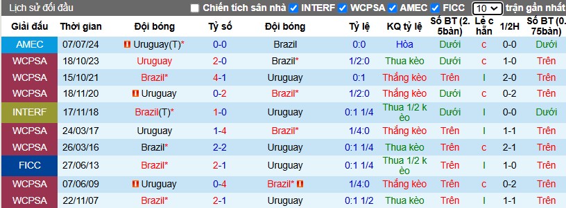 Nhận định, Soi kèo Brazil vs Uruguay, 7h45 ngày 20/11 - Ảnh 3