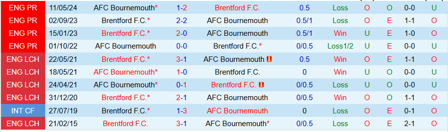 Nhận định, Soi kèo Brentford vs Bournemouth, 22h00 ngày 9/11 - Ảnh 3