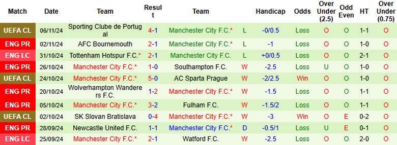 Nhận định, Soi kèo Brighton vs Manchester City, 0h30 ngày 10/11 - Ảnh 2