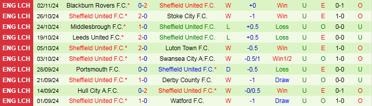 Nhận định, Soi kèo Bristol City vs Sheffield United F.C, 2h45 ngày 6/11 - Ảnh 2