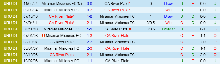 Nhận định, Soi kèo CA River Plate vs Miramar Misiones FC, 19h45 ngày 13/11 - Ảnh 3