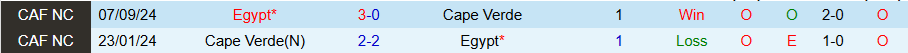 Nhận định, Soi kèo Cape Verde vs Ai Cập, 23h00 ngày 15/11 - Ảnh 3