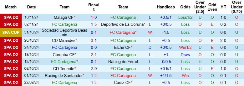 Nhận định, Soi kèo Cartagena vs Huesca, 0h30 ngày 18/11 - Ảnh 1