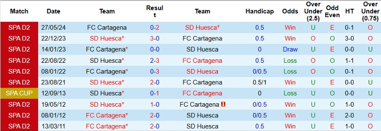 Nhận định, Soi kèo Cartagena vs Huesca, 0h30 ngày 18/11 - Ảnh 3