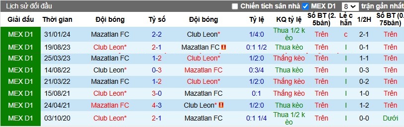 Nhận định, Soi kèo Club Leon vs Mazatlan, 8h ngày 06/11 - Ảnh 3