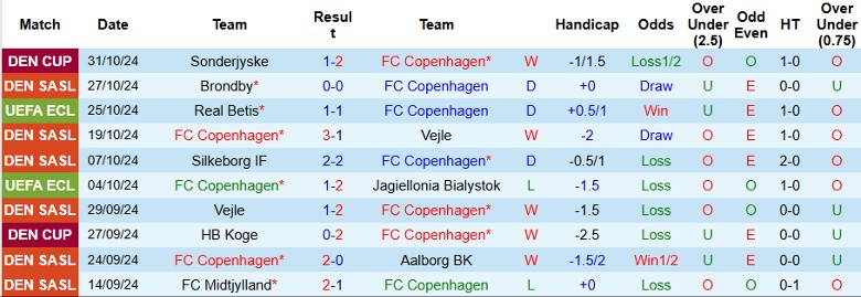 Nhận định, Soi kèo Copenhagen vs Silkeborg, 1h00 ngày 5/11 - Ảnh 1