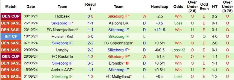 Nhận định, Soi kèo Copenhagen vs Silkeborg, 1h00 ngày 5/11 - Ảnh 2