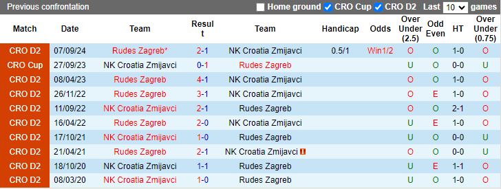 Nhận định, Soi kèo Croatia Zmijavci vs Rudes Zagreb, 20h00 ngày 17/11 - Ảnh 3