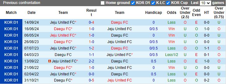 Nhận định, Soi kèo Daegu vs Jeju United, 12h00 ngày 3/11 - Ảnh 3