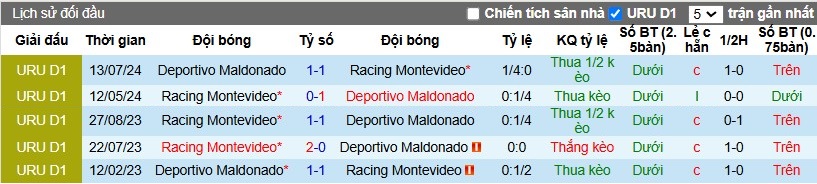 Nhận định, Soi kèo Deportivo Maldonado vs Racing Club, 3h ngày 13/11 - Ảnh 3