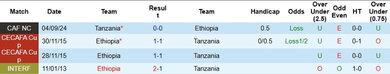 Nhận định, Soi kèo Ethiopia vs Tanzania, 23h00 ngày 16/11 - Ảnh 3