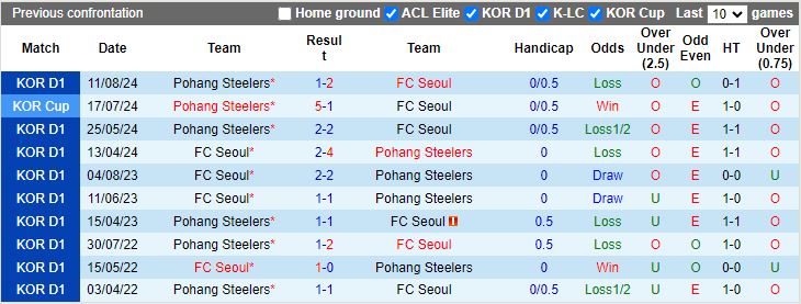 Nhận định, Soi kèo FC Seoul vs Pohang Steelers, 14h30 ngày 2/11 - Ảnh 3