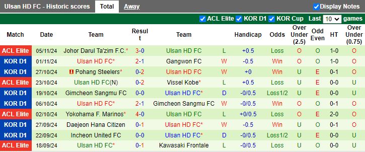 Nhận định, Soi kèo FC Seoul vs Ulsan Hyundai, 12h00 ngày 10/11 - Ảnh 2