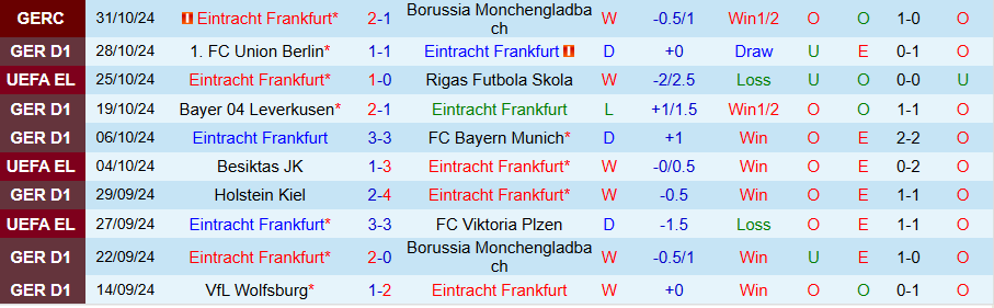 Nhận định, Soi kèo Frankfurt vs Bochum, 21h30 ngày 2/11 - Ảnh 2