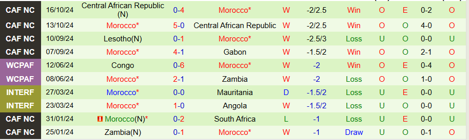 Nhận định, Soi kèo Gabon vs Morocco, 02h00 ngày 16/11 - Ảnh 1