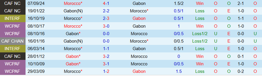 Nhận định, Soi kèo Gabon vs Morocco, 02h00 ngày 16/11 - Ảnh 3