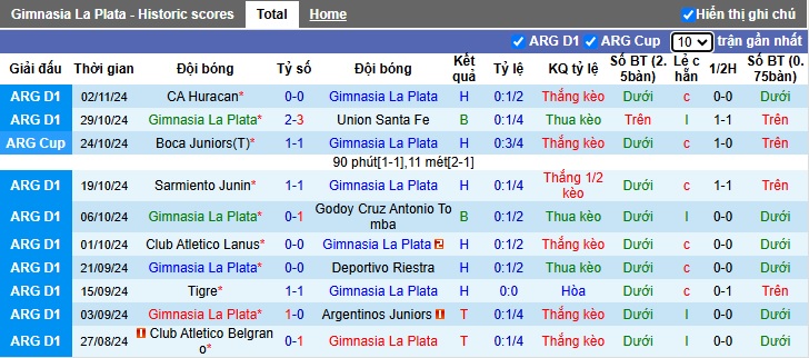 Nhận định, soi kèo Gimnasia La Plata vs Central Cordoba, 4h45 ngày 6/11 - Ảnh 1