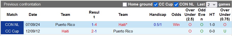 Nhận định, soi kèo Haiti vs Puerto Rico, 7h ngày 19/11 - Ảnh 3