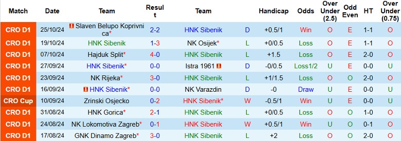 Nhận định, Soi kèo HNK Sibenik vs Dinamo Zagreb, 0h00 ngày 2/11 - Ảnh 1