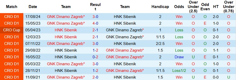 Nhận định, Soi kèo HNK Sibenik vs Dinamo Zagreb, 0h00 ngày 2/11 - Ảnh 3