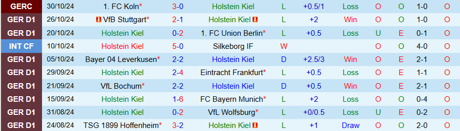 Nhận định, Soi kèo Holstein Kiel vs Heidenheim, 21h30 ngày 2/11 - Ảnh 2