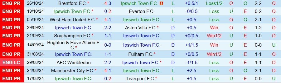 Nhận định, Soi kèo Ipswich vs Leicester, 22h00 ngày 2/11 - Ảnh 2