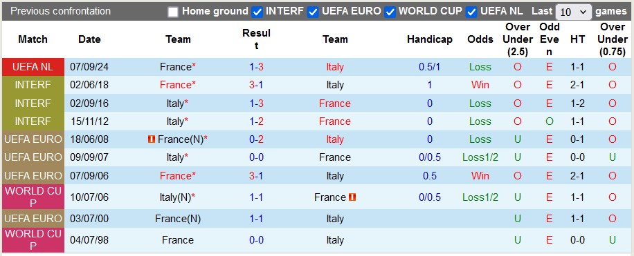 Nhận định, soi kèo Italia vs Pháp, 2h45 ngày 18/11 - Ảnh 3