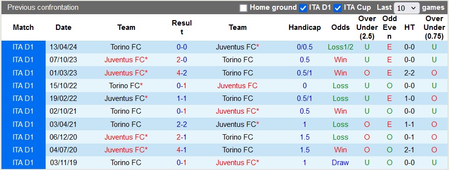 Nhận định, soi kèo Juventus vs Torino, 2h45 ngày 10/11 - Ảnh 3