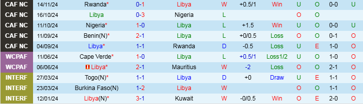 Nhận định, Soi kèo Libya vs Benin, 23h00 ngày 18/11 - Ảnh 1