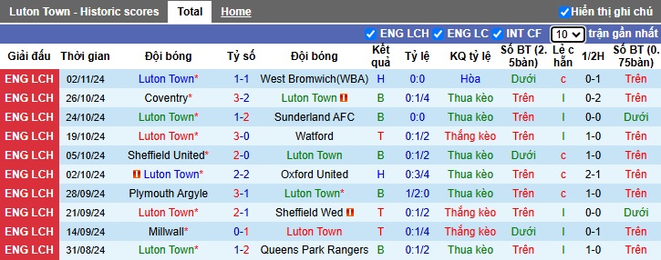 Nhận định, soi kèo Luton Town vs Cardiff City, 3h ngày 7/11 - Ảnh 1