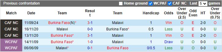 Nhận định, Soi kèo Malawi vs Burkina Faso, 20h00 ngày 18/11 - Ảnh 3