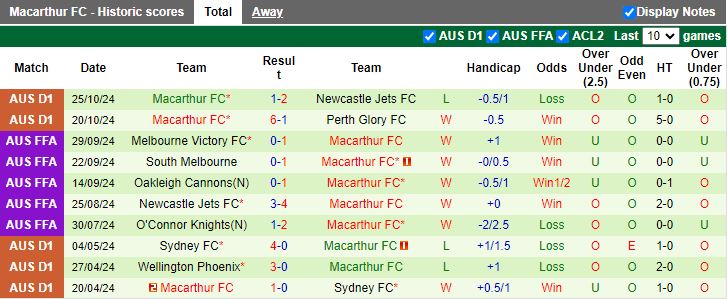 Nhận định, Soi kèo Melbourne Victory vs Macarthur, 12h00 ngày 3/11 - Ảnh 2