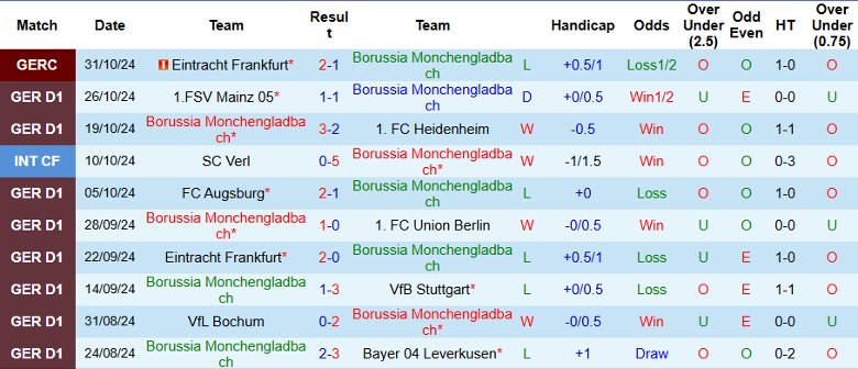 Nhận định, Soi kèo Monchengladbach vs Werder Bremen, 23h30 ngày 3/11 - Ảnh 1