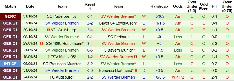 Nhận định, Soi kèo Monchengladbach vs Werder Bremen, 23h30 ngày 3/11 - Ảnh 2