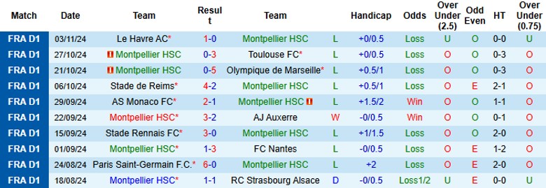 Nhận định, Soi kèo Montpellier vs Brest, 23h00 ngày 10/11 - Ảnh 1