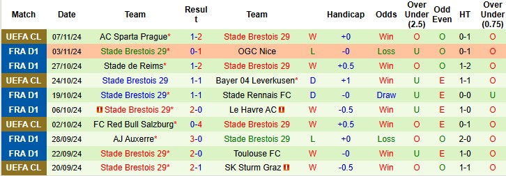 Nhận định, Soi kèo Montpellier vs Brest, 23h00 ngày 10/11 - Ảnh 2