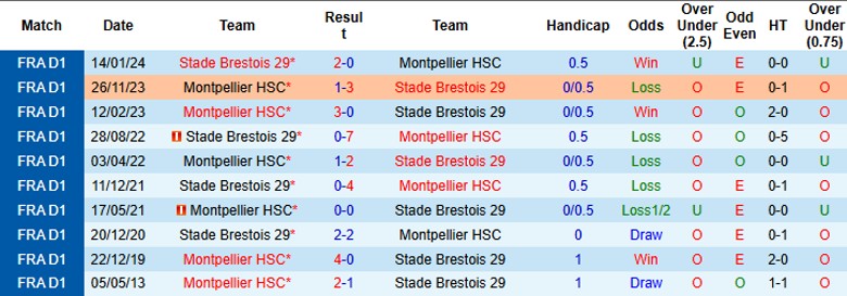 Nhận định, Soi kèo Montpellier vs Brest, 23h00 ngày 10/11 - Ảnh 3